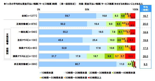 サービス残業の実態や平均時間 違法なサービス残業への対策は